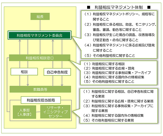 利益相反マネジメント委員会