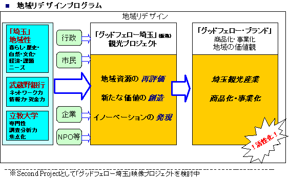 地域リデザインプログラム
