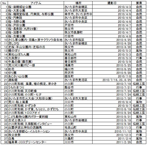 2010年度映像プロジェクト撮影一覧