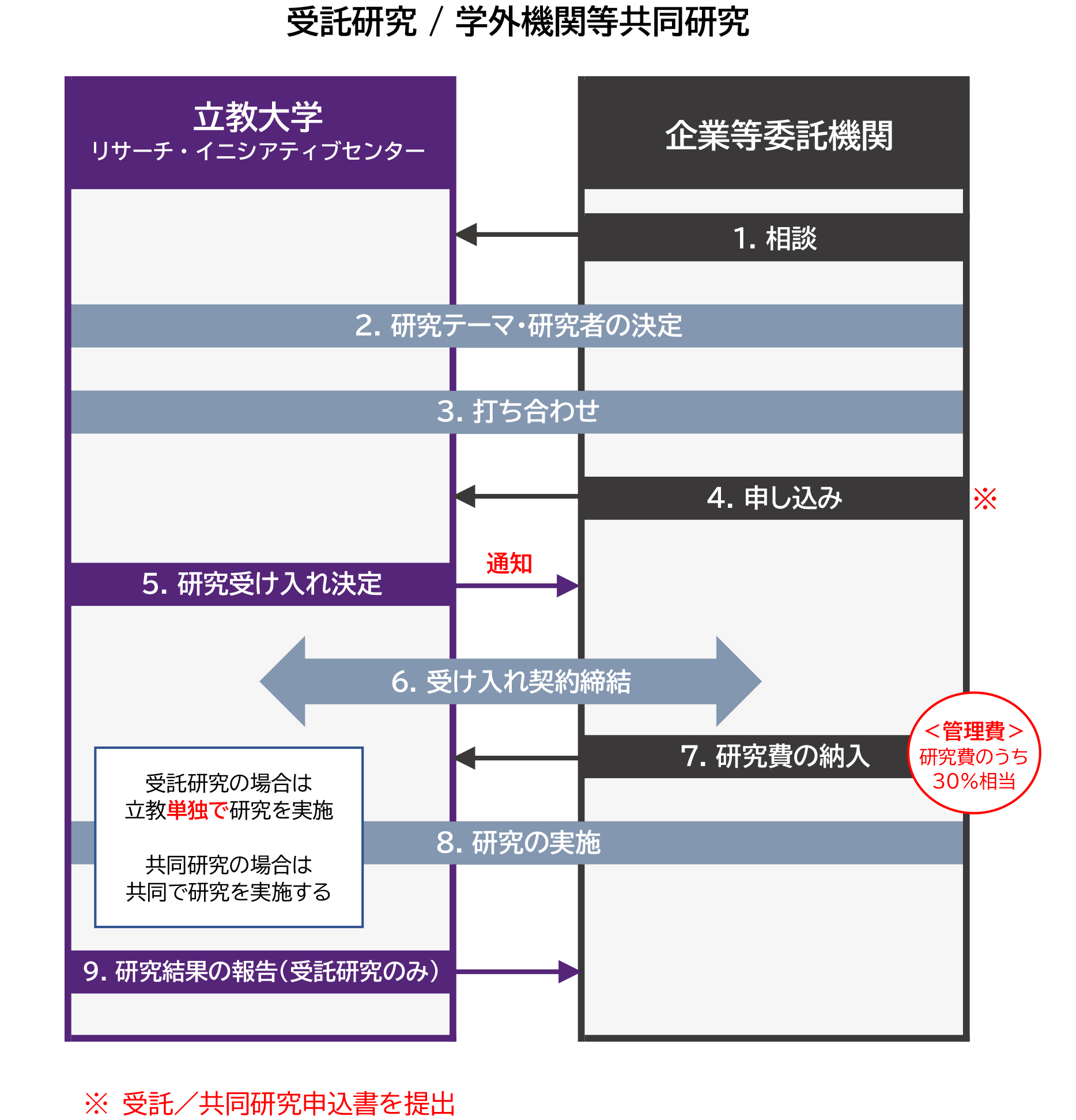 受託研究/学外機関等共同研究