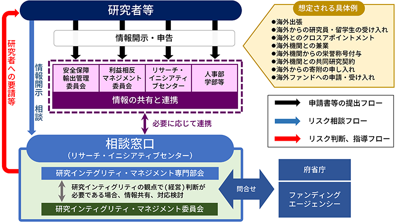 研究インテグリティの確保に向けた対応フロー図