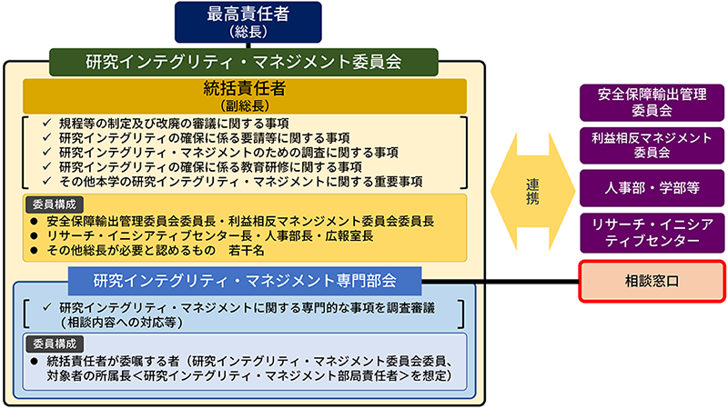 研究インテグリティの確保に向けた体制